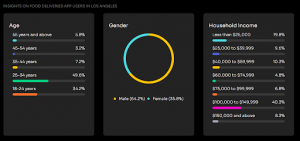 Insights on food deliveries app users in LA