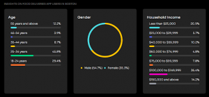 Insights on food deliveries app users in Boston