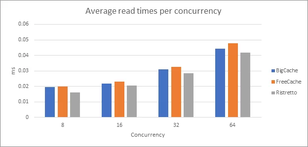 Average read times per concurrency 