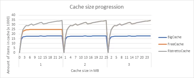 Cache size progression 