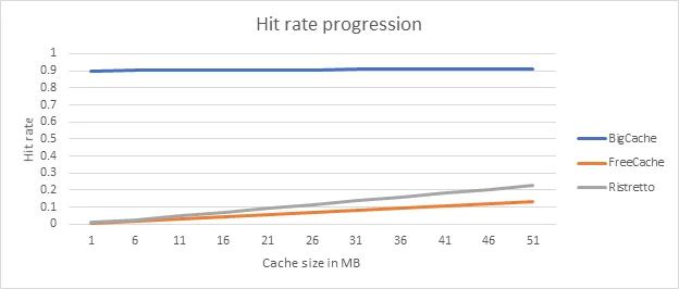 Hit rate progression 