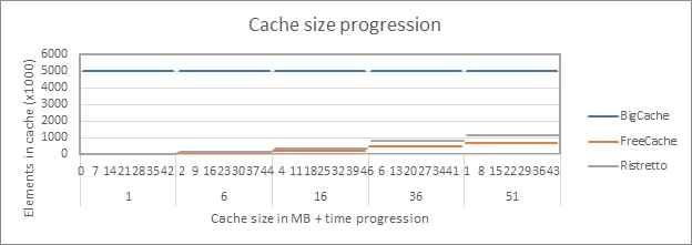 Cache size progression 