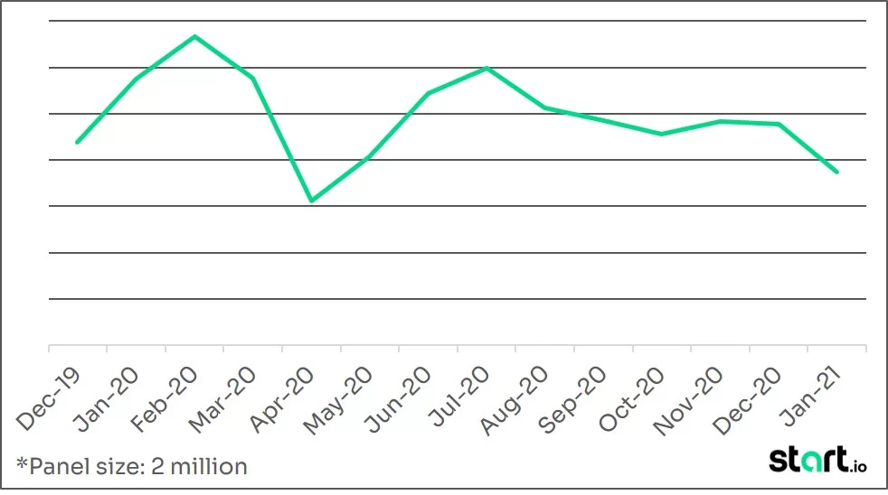 Gamestop's visit trends across all US-based retail stores during the last 12 months