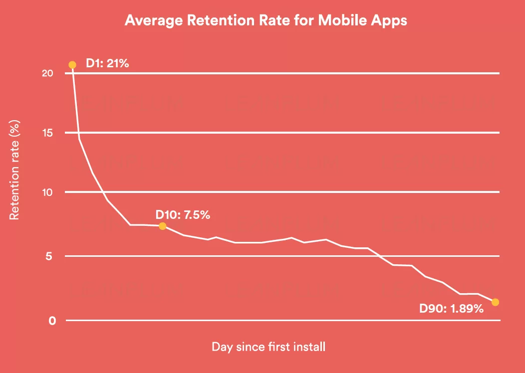 Average retention rate for mobile apps