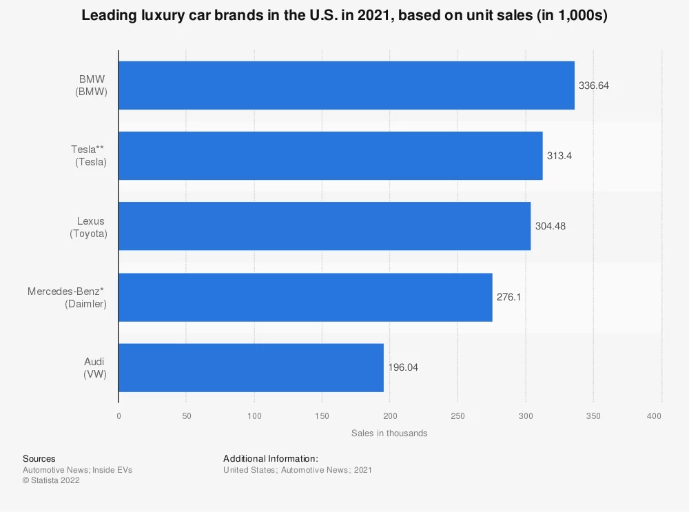 Luxury vehicles united states premium vehicle sales 2021